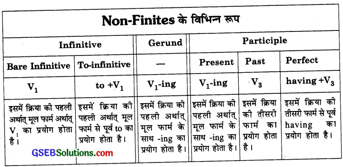 PSEB 10th Class English Grammar Non-Finites 1