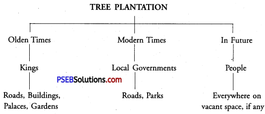 PSEB 10th Class English Reading Comprehension Unseen Picture Poster Based 6