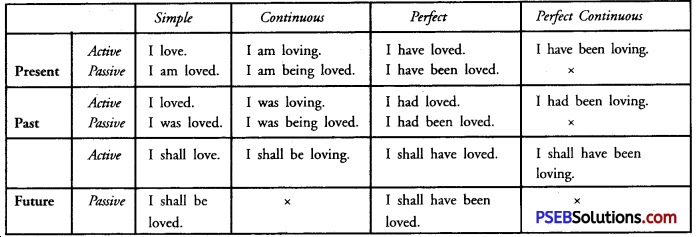 PSEB 11th Class English Grammar Tenses 1