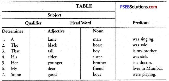 PSEB 12th Class English Grammar Determiners 1