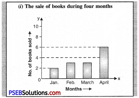 PSEB 6th Class English Bar Graph Reading Comprehension 1