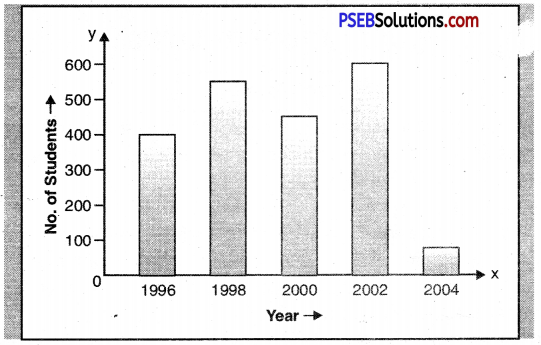 PSEB 6th Class English Bar Graph Reading Comprehension 2