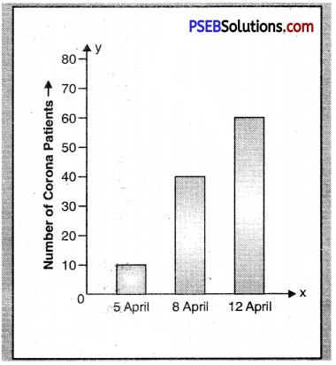 PSEB 6th Class English Bar Graph Reading Comprehension 3
