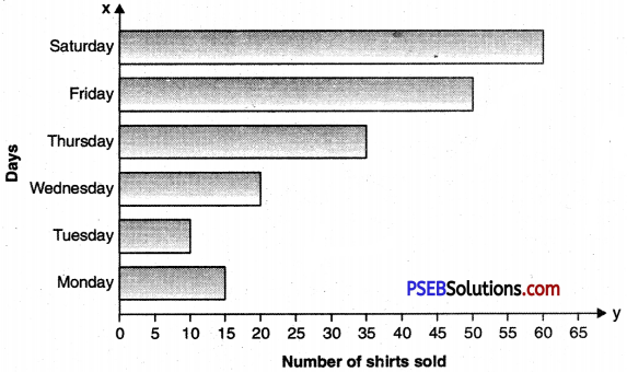 PSEB 6th Class English Bar Graph Reading Comprehension 5
