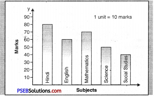 PSEB 6th Class English Bar Graph Reading Comprehension 6