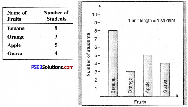 PSEB 6th Class English Bar Graph Reading Comprehension 7