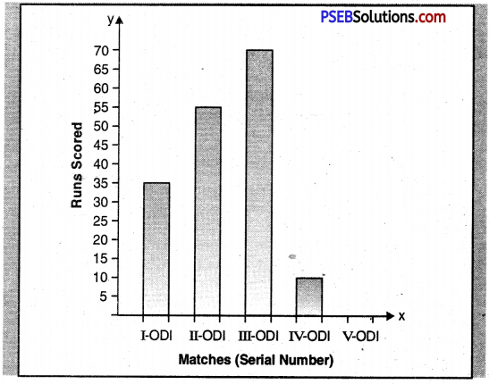 PSEB 6th Class English Bar Graph Reading Comprehension 9