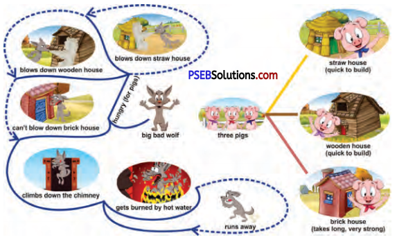 PSEB 7th Class English Solutions Chapter 5 The Princess Who Never Smiled 4