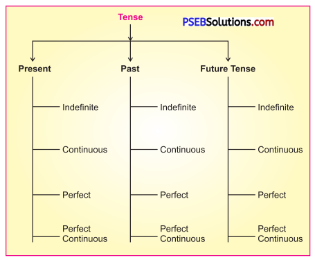 PSEB 8th Class English Solutions Poem 3 We Who Love Books 1