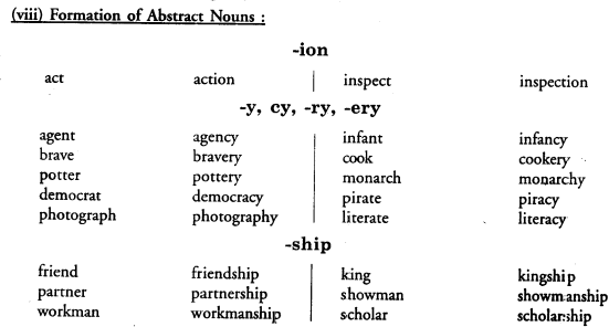 PSEB 9th Class English Vocabulary Formation of Words 9